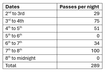 Bat passes per night 2nd survey